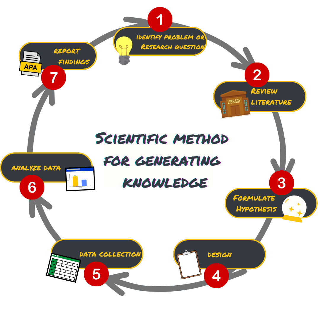The scientific method of research includes proposing hypotheses, conducting research, and creating or modifying theories based on results is circular.